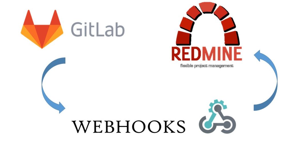 Gitlab webbhooks + Redmine